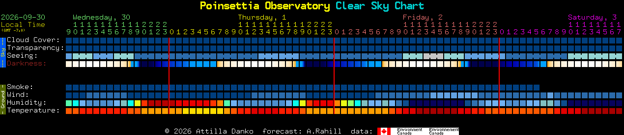 Current forecast for Poinsettia Observatory Clear Sky Chart
