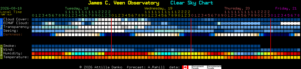 Current forecast for James C. Veen Observatory Clear Sky Chart