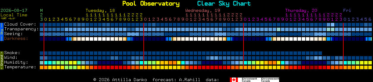 Current forecast for Pool Observatory Clear Sky Chart