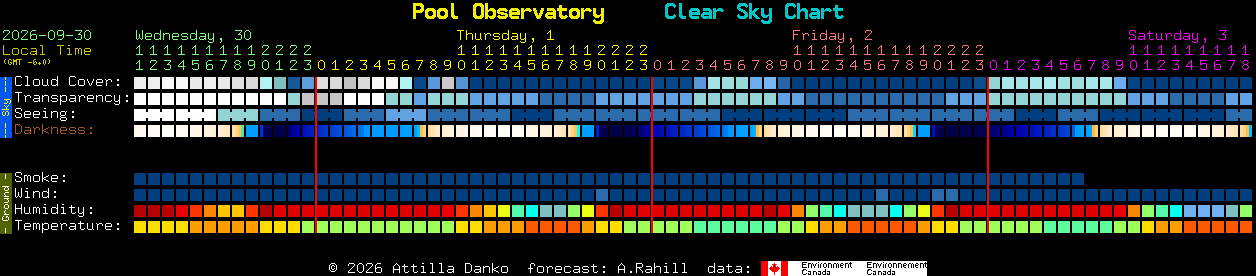 Current forecast for Pool Observatory Clear Sky Chart