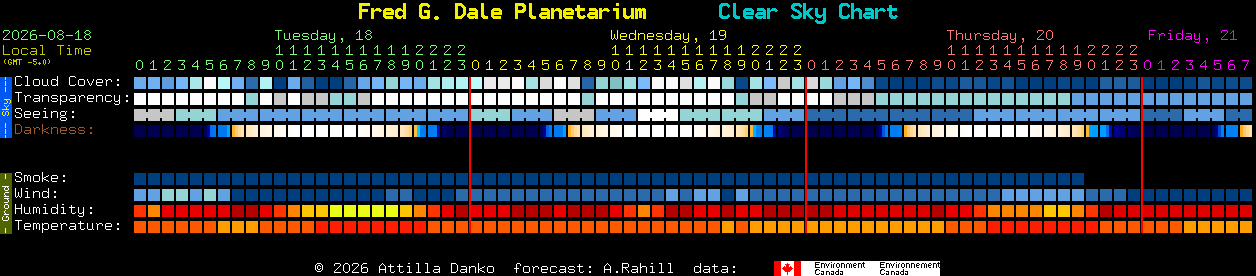 Current forecast for Fred G. Dale Planetarium Clear Sky Chart