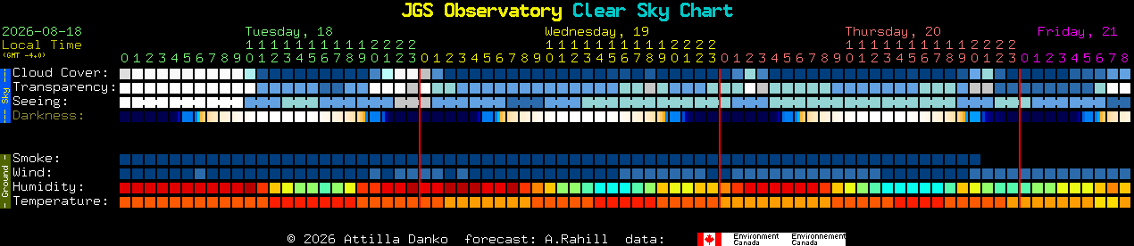 Current forecast for JGS Observatory Clear Sky Chart