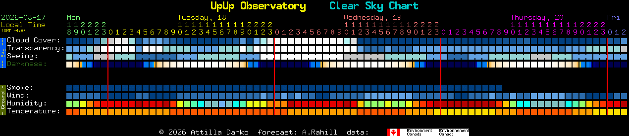 Current forecast for UpUp Observatory Clear Sky Chart