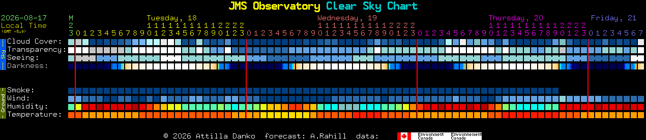 Current forecast for JMS Observatory Clear Sky Chart