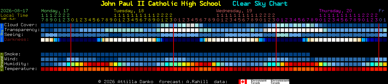 Current forecast for John Paul II Catholic High School Clear Sky Chart