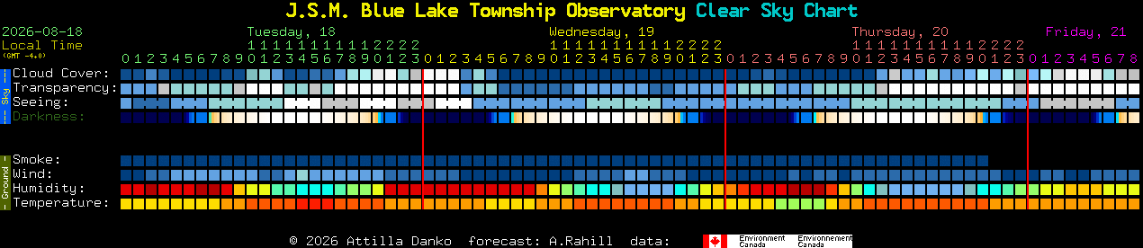 Current forecast for J.S.M. Blue Lake Township Observatory Clear Sky Chart