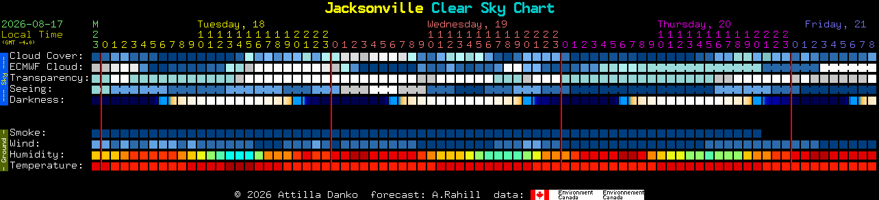 Current forecast for Jacksonville Clear Sky Chart