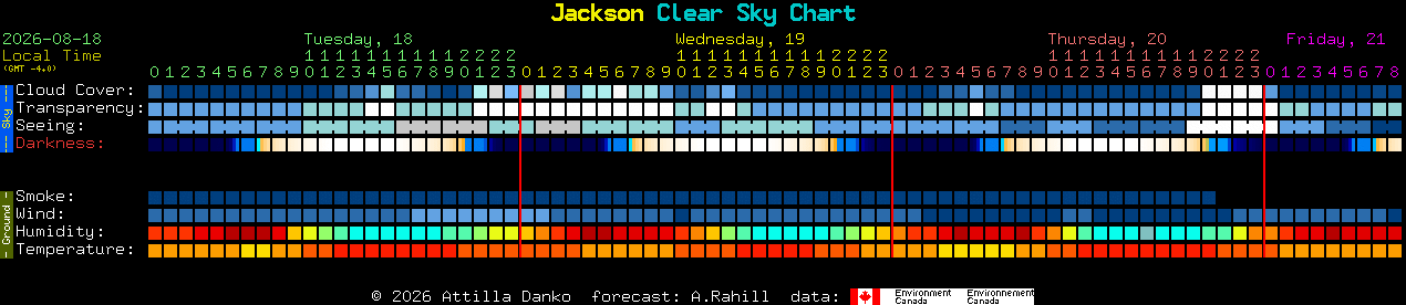 Current forecast for Jackson Clear Sky Chart