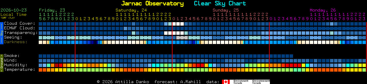 Current forecast for Jarnac Observatory Clear Sky Chart