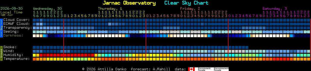 Current forecast for Jarnac Observatory Clear Sky Chart