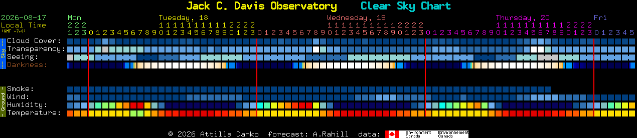 Current forecast for Jack C. Davis Observatory Clear Sky Chart