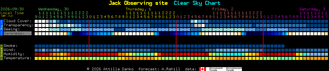 Current forecast for Jack Observing site Clear Sky Chart