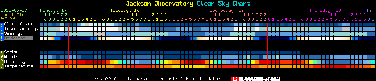 Current forecast for Jackson Observatory Clear Sky Chart