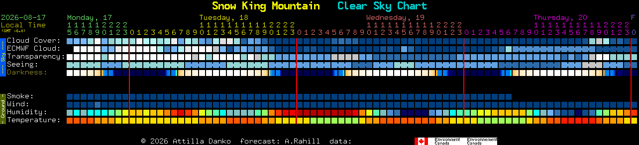 Current forecast for Snow King Mountain Clear Sky Chart