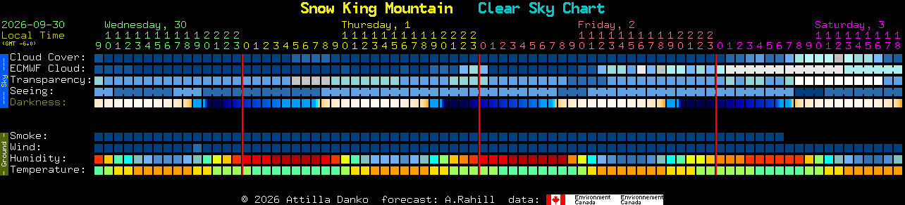 Current forecast for Snow King Mountain Clear Sky Chart