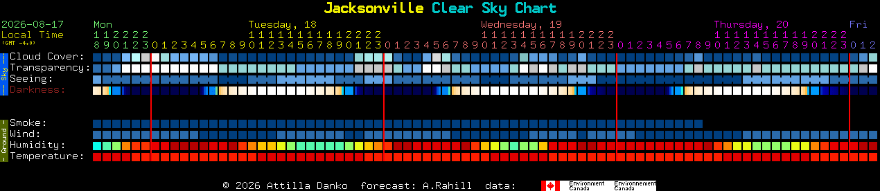 Current forecast for Jacksonville Clear Sky Chart