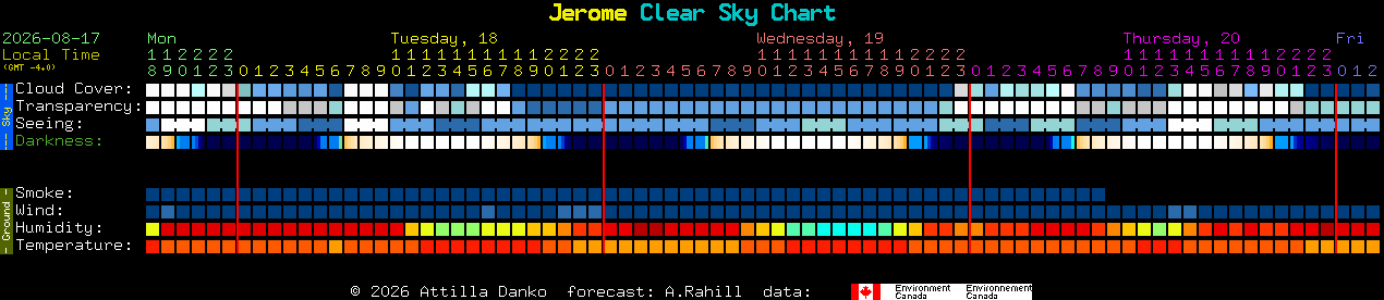 Current forecast for Jerome Clear Sky Chart