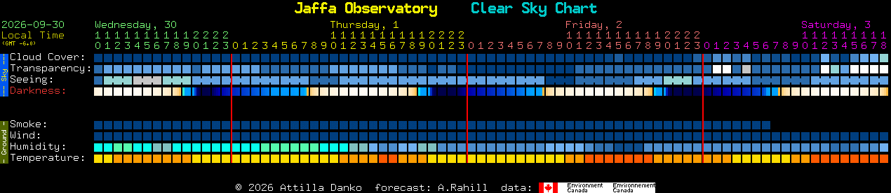 Current forecast for Jaffa Observatory Clear Sky Chart