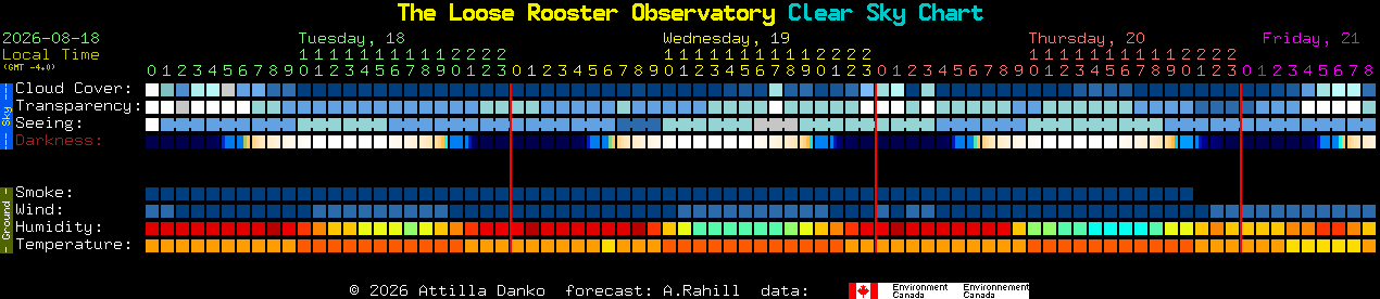 Current forecast for The Loose Rooster Observatory Clear Sky Chart