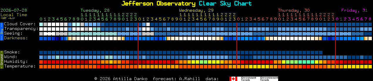 Current forecast for Jefferson Observatory Clear Sky Chart