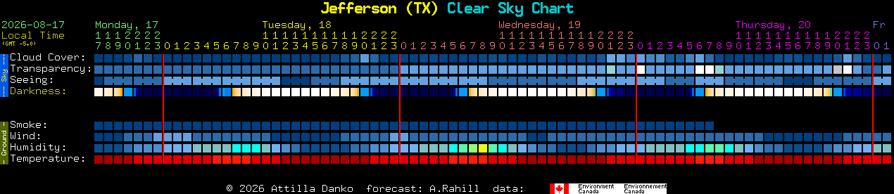 Current forecast for Jefferson (TX) Clear Sky Chart