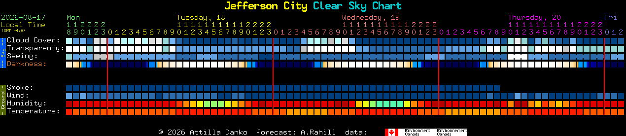 Current forecast for Jefferson City Clear Sky Chart