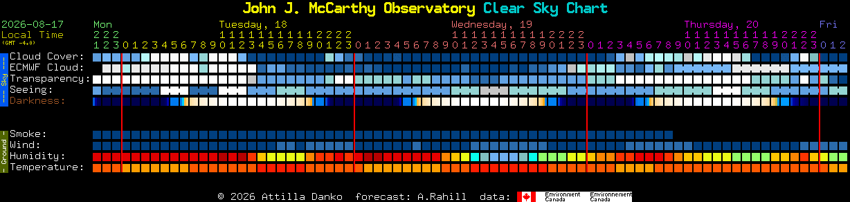 Current forecast for John J. McCarthy Observatory Clear Sky Chart
