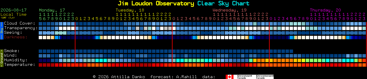 Current forecast for Jim Loudon Observatory Clear Sky Chart