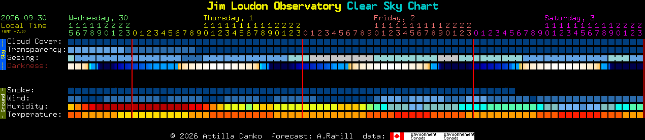 Current forecast for Jim Loudon Observatory Clear Sky Chart