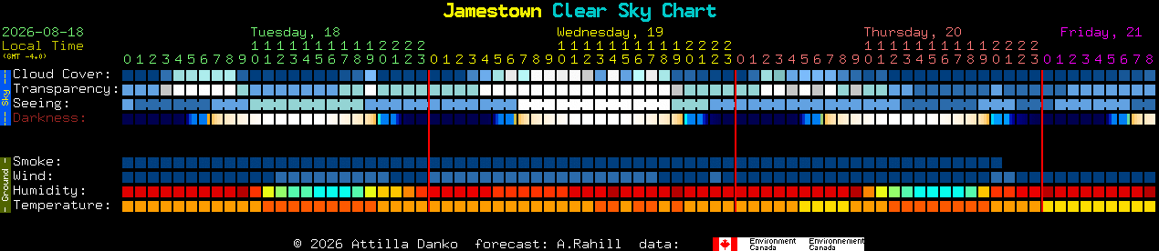 Current forecast for Jamestown Clear Sky Chart