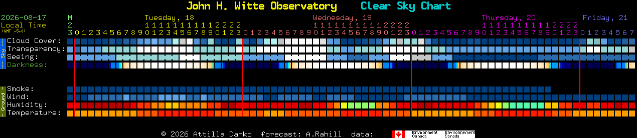 Current forecast for John H. Witte Observatory Clear Sky Chart