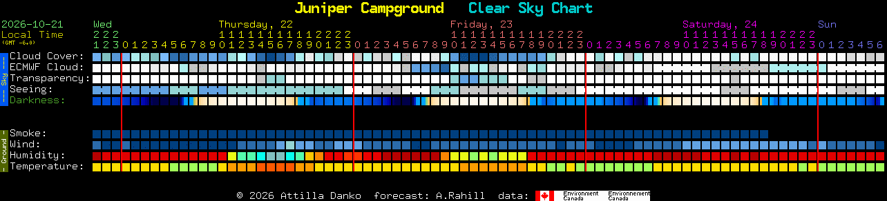 Current forecast for Juniper Campground Clear Sky Chart