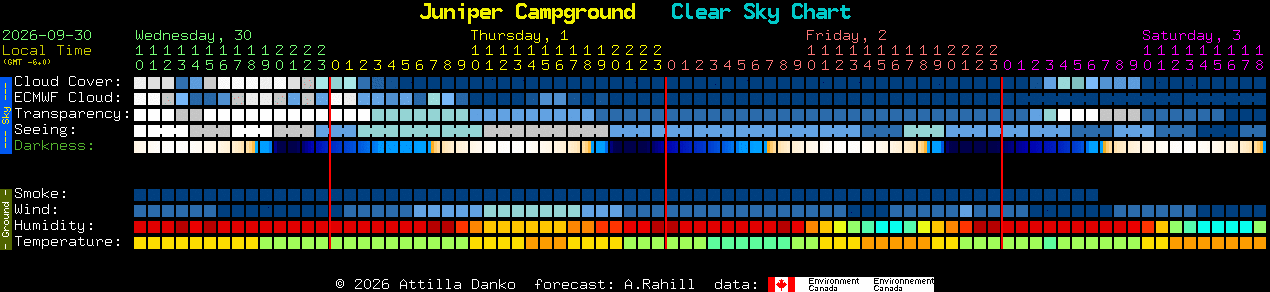 Current forecast for Juniper Campground Clear Sky Chart