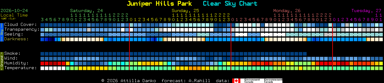 Current forecast for Juniper Hills Park Clear Sky Chart