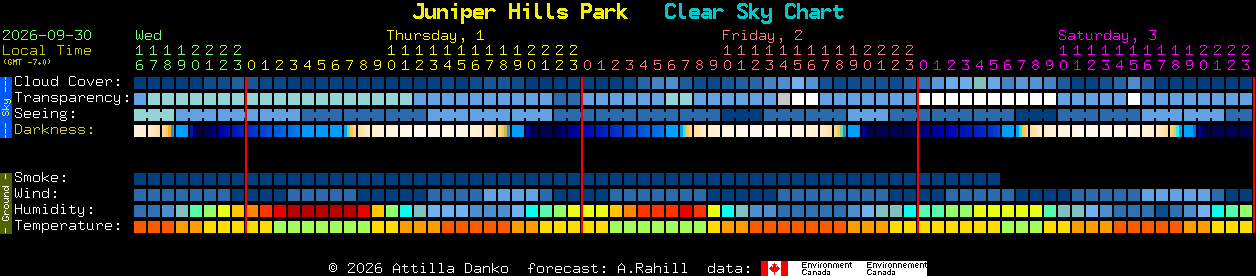 Current forecast for Juniper Hills Park Clear Sky Chart