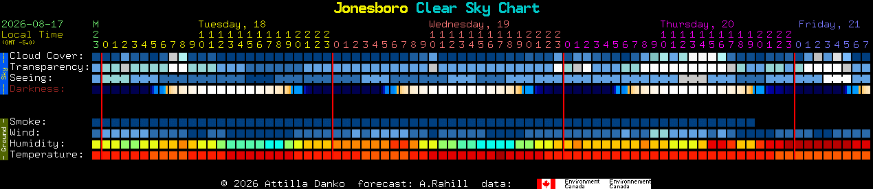 Current forecast for Jonesboro Clear Sky Chart