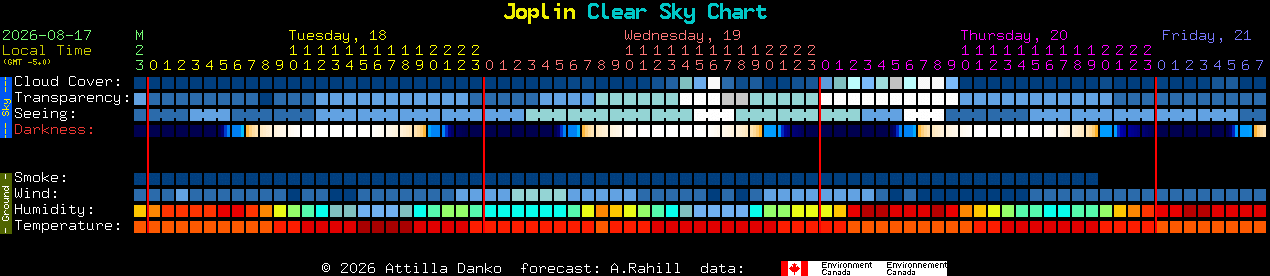 Current forecast for Joplin Clear Sky Chart
