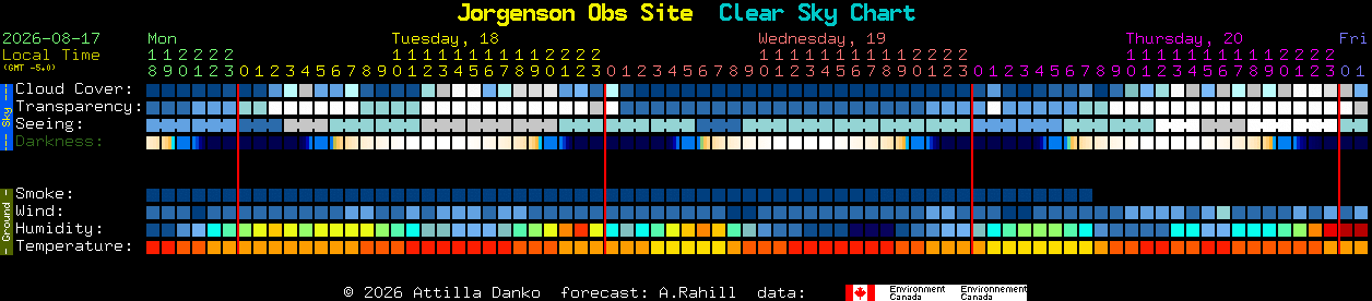 Current forecast for Jorgenson Obs Site Clear Sky Chart