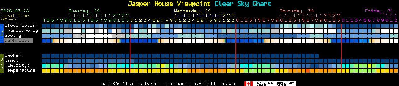 Current forecast for Jasper House Viewpoint Clear Sky Chart