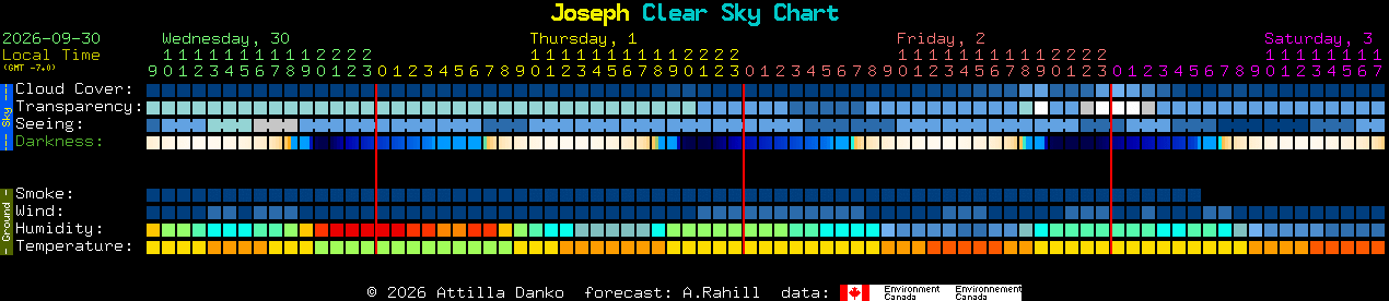 Current forecast for Joseph Clear Sky Chart