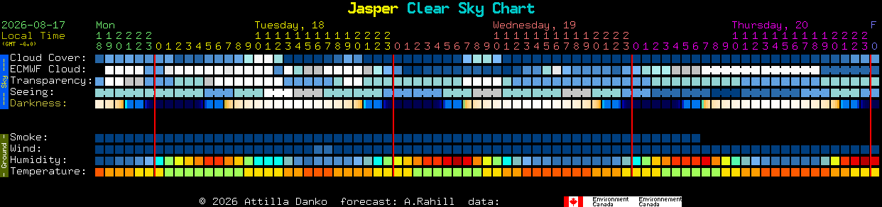 Current forecast for Jasper Clear Sky Chart