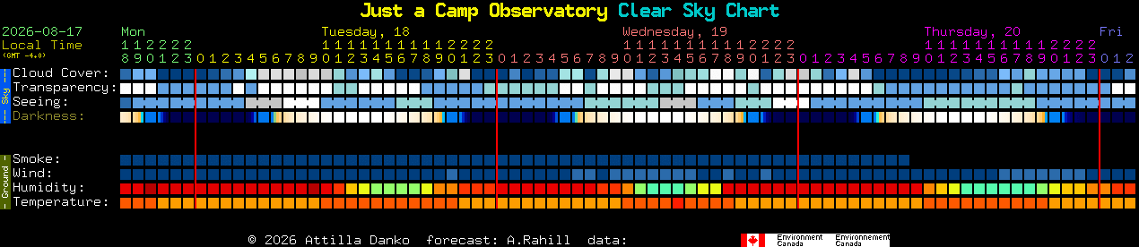 Current forecast for Just a Camp Observatory Clear Sky Chart