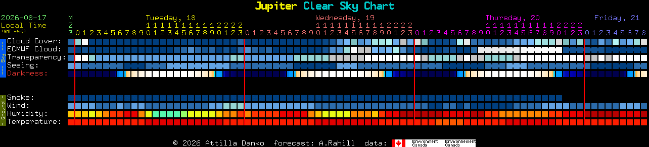Current forecast for Jupiter Clear Sky Chart
