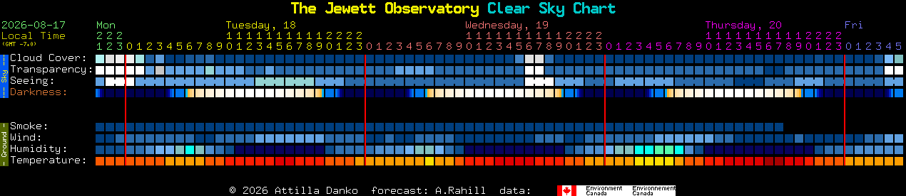 Current forecast for The Jewett Observatory Clear Sky Chart