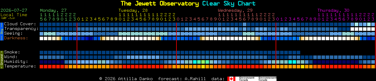Current forecast for The Jewett Observatory Clear Sky Chart