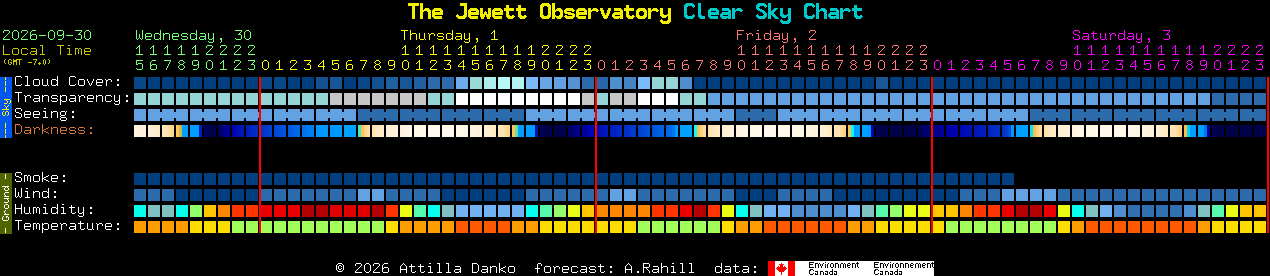 Current forecast for The Jewett Observatory Clear Sky Chart