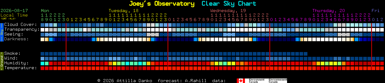 Current forecast for Joey's Observatory Clear Sky Chart