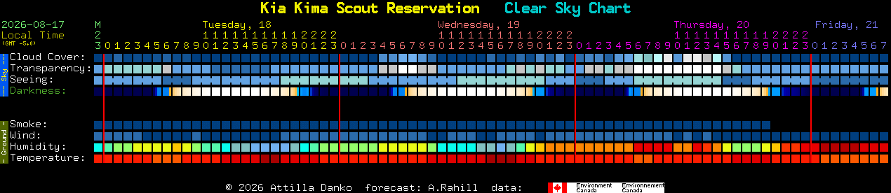 Current forecast for Kia Kima Scout Reservation Clear Sky Chart
