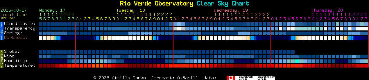 Current forecast for Rio Verde Observatory Clear Sky Chart