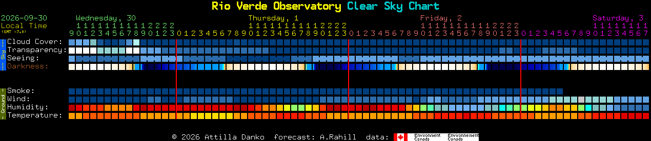 Current forecast for Rio Verde Observatory Clear Sky Chart